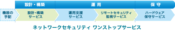 [イメージ] ネットワークセキュリティ ワンストップサービス