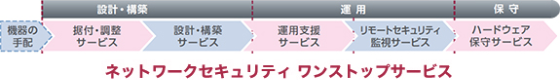 [イメージ] ネットワークセキュリティ ワンストップサービス