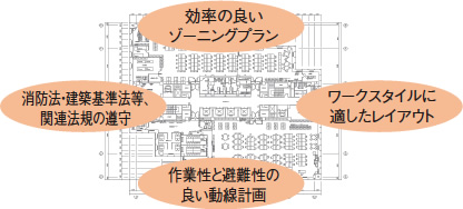 ［イメージ］レイアウト設計サービス