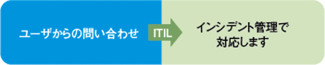 ユーザからの問い合わせ→［ITIL］→インシデント管理で対応します