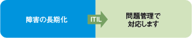 障害の長期化→［ITIL］→問題管理で対応します