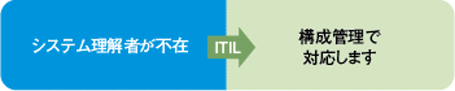 システム理解者が不在→［ITIL］→構成管理で対応します