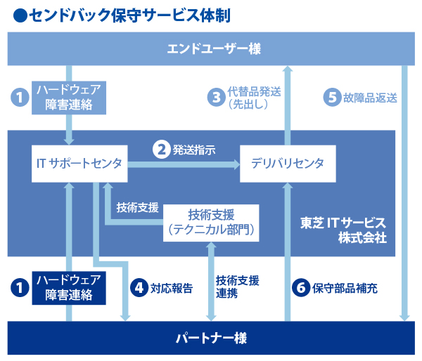 [イメージ] センドバック保守サービス体制