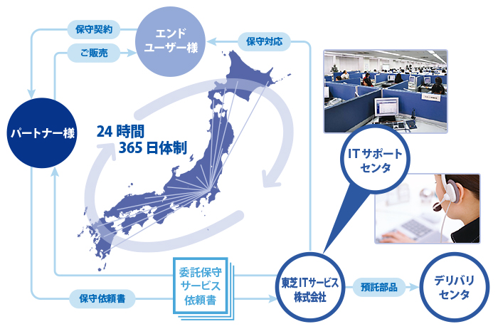 [イメージ] パートナー保守サービス概要