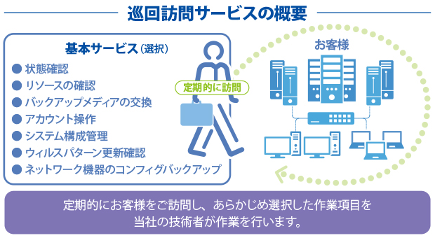 [イメージ] 巡回訪問サービスの概要