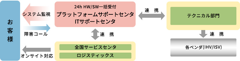 [イメージ] サービス体制概要