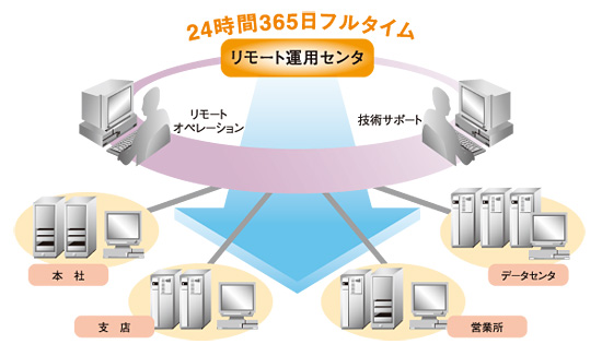 [イメージ] 24時間365日フルタイム　リモート運用センタ