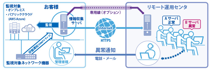 [イメージ] サービスご利用例