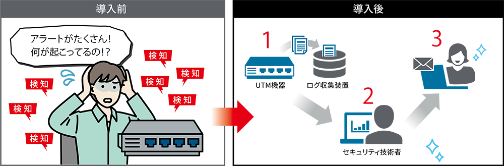 [イメージ] サービス概要イメージ 運用作業支援