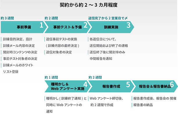 [イメージ] サービスの流れ