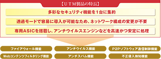 【UTM製品の特長】・多彩なセキュリティ機能を1台に集約・透過モードで容易に導入が可能なため、ネットワーク構成の変更が不要・専用ASICを搭載し、アンチウイルスエンジンなどを高速かつ安定に処理（ファイヤーウォール機能／アンチウイルス機能／P2Pソフトウェア通信制御機能／Webコンテンツフィルタリング機能／アンチスパム機能／不正侵入検知機能）