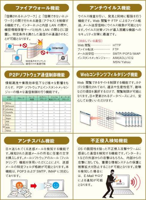 ファイアウォール機能／アンチウイルス機能／P2Pソフトウェア通信制御機能／Webコンテンツフィルタリング機能／アンチスパム機能／不正侵入検知機能