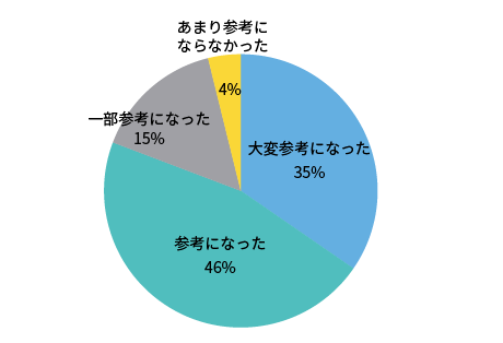 [イメージ] セミナーの満足度