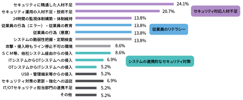 [イメージ] セキュリティ対策上の課題・障壁（複数回答）