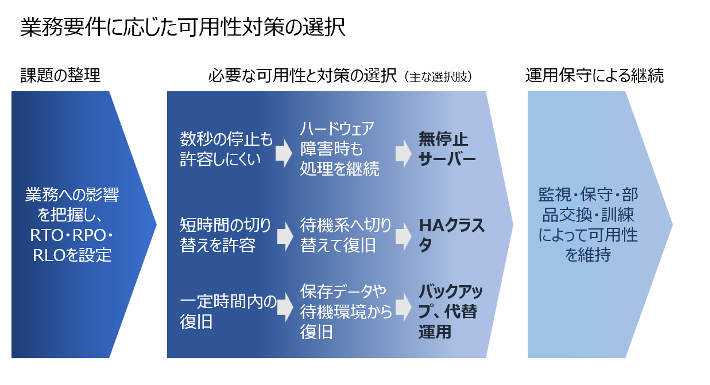 業務に応じて可用性の水準を選ぶ