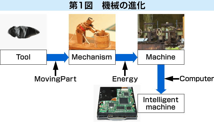 第1図　機械の進化