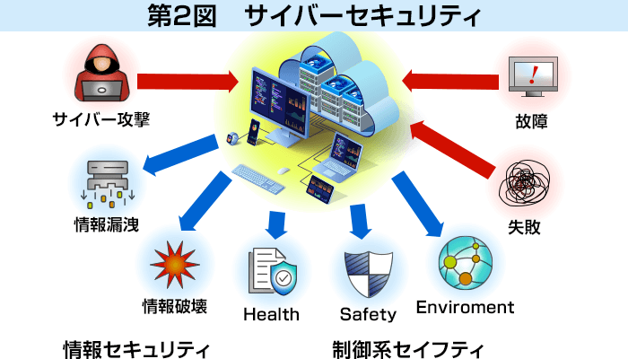 第2図　サイバーセキュリティ