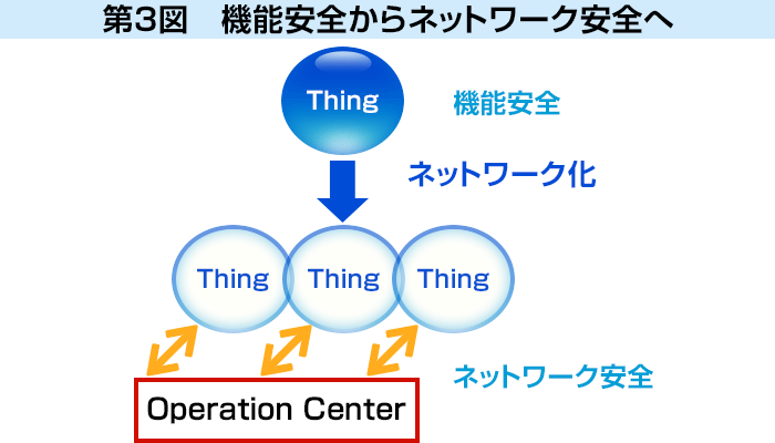 第3図 機能安全からネットワーク安全へ