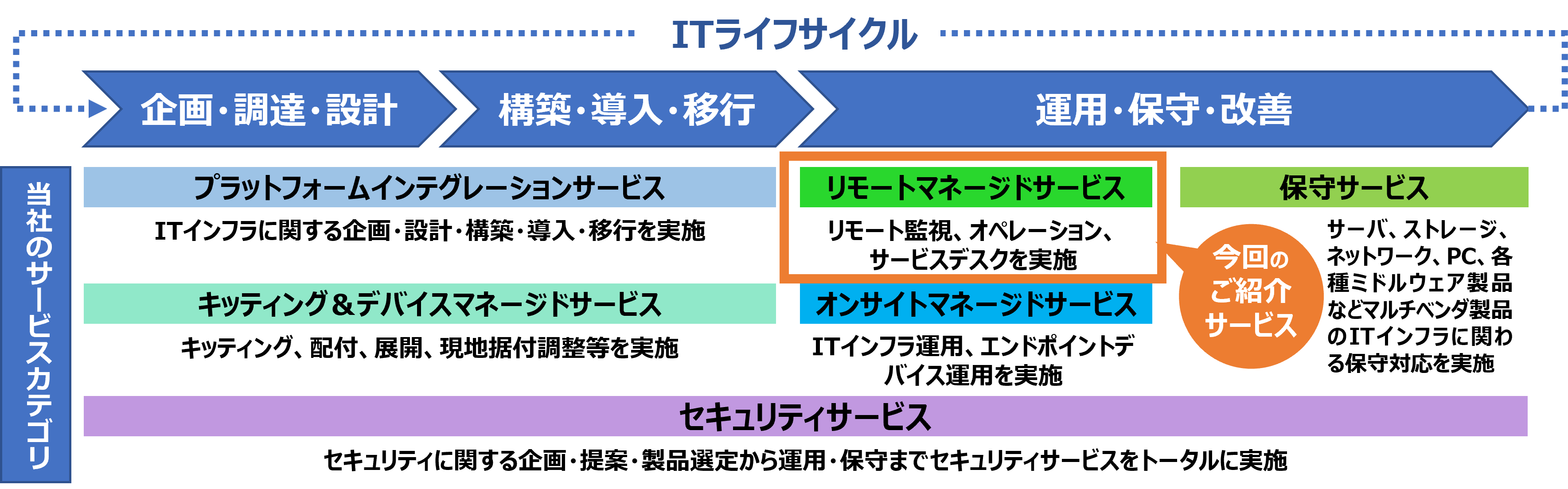 [イメージ] ITライフサイクル