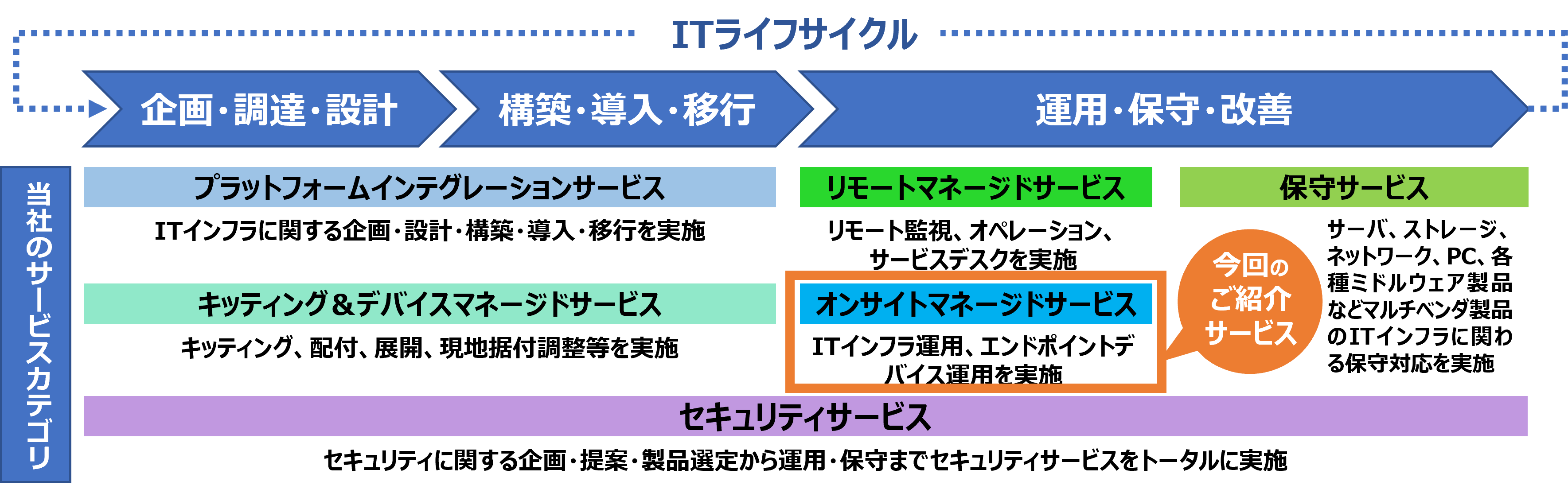[イメージ] ITライフサイクル