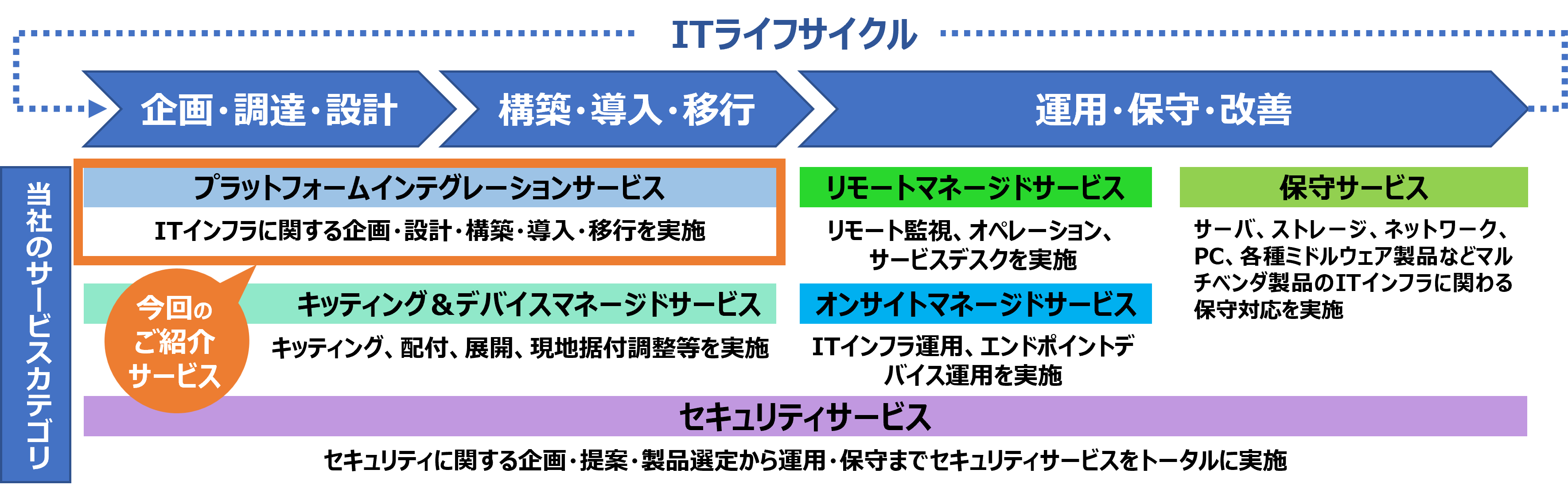 [イメージ] ITライフサイクル