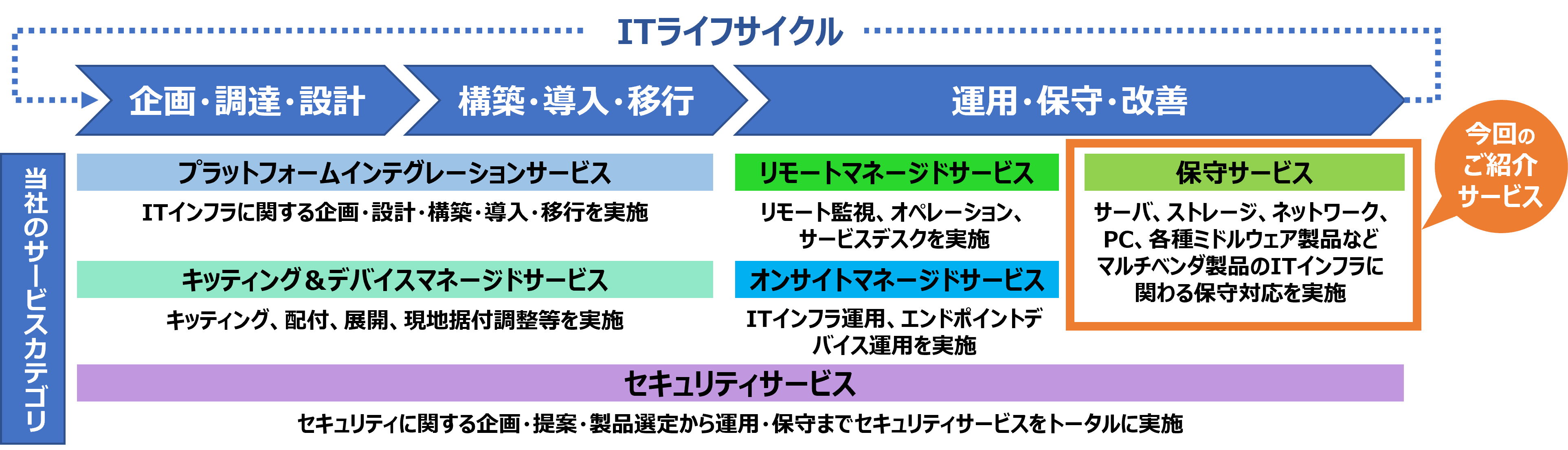 [イメージ] ITライフサイクル