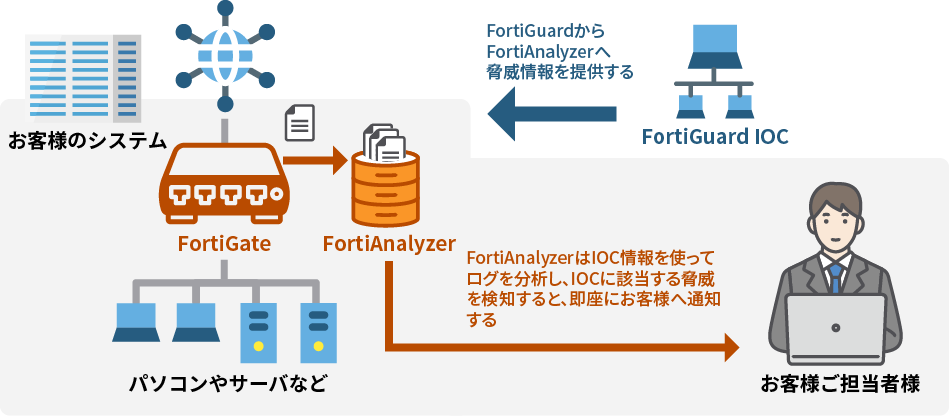 [イメージ] ソリューション概要イメージ