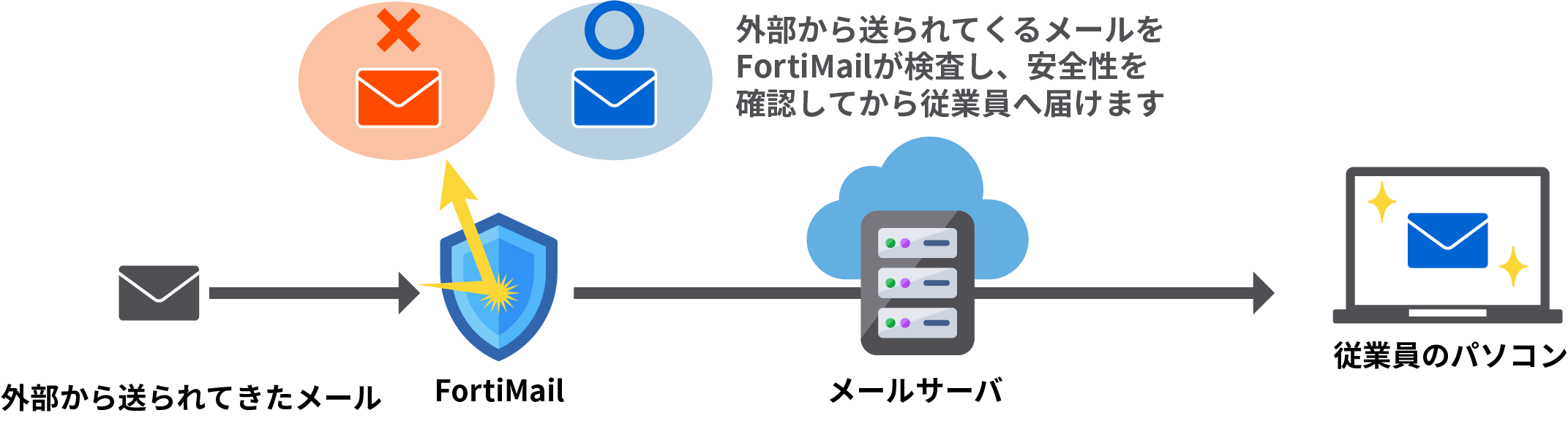[イメージ] ソリューション概要イメージ