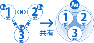 ［イメージ］地域ごとの保守委託を1社にすることができます！