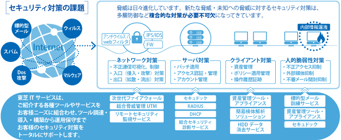 ［イメージ］ネットワーク・セキュリティサービスのご紹介