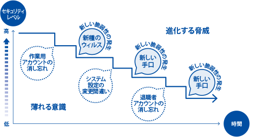 ［イメージ］セキュリティ対策の維持