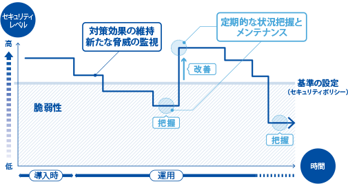 ［イメージ］セキュリティ対策の維持