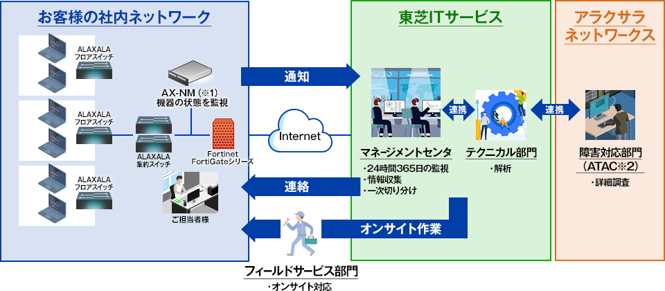 [イメージ] サービス概要図