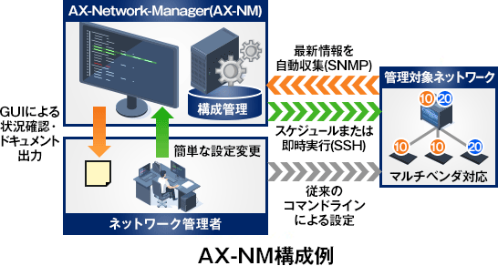 AX-NM構成例