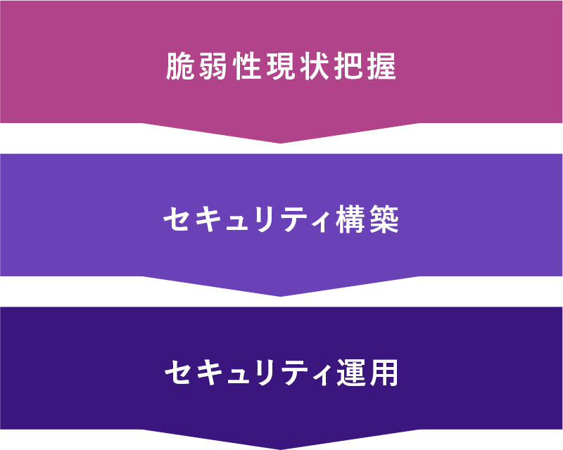 脆弱性現状把握・セキュリティ構築・セキュリティ運用