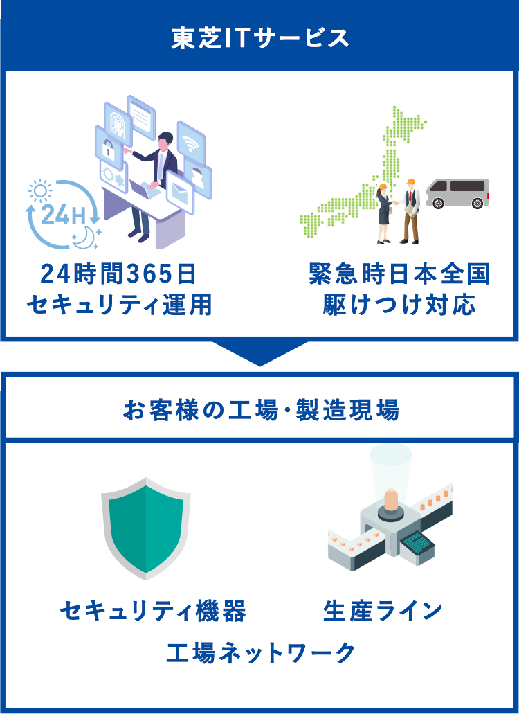 24時間セキュリティ監視・対処支援イメージ