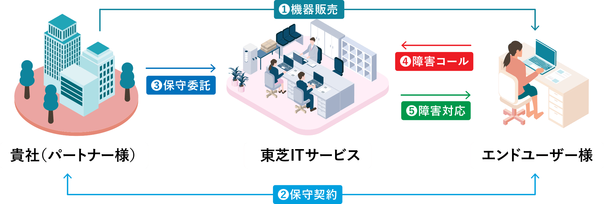 保守委託の利用イメージ