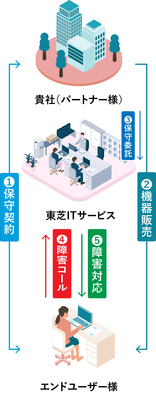 保守委託の利用イメージ