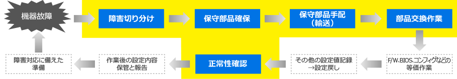 一般的な第三者保守範囲