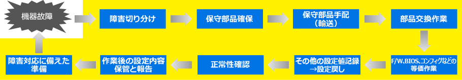 当社の第三者保守範囲